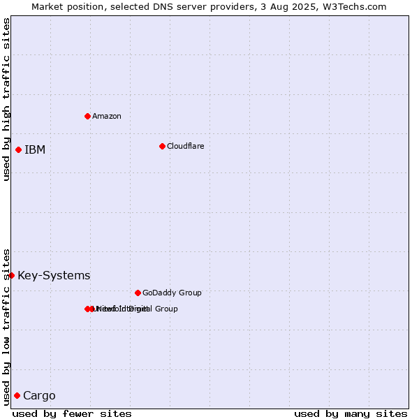 Market position of IBM vs. Cargo vs. Key-Systems