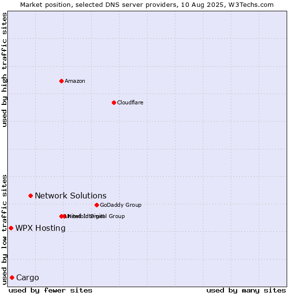 Market position of Network Solutions vs. Cargo vs. WPX Hosting