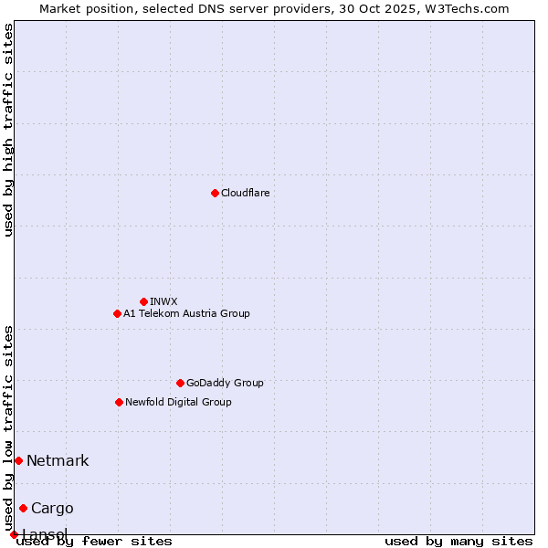 Market position of Cargo vs. Netmark vs. Lansol