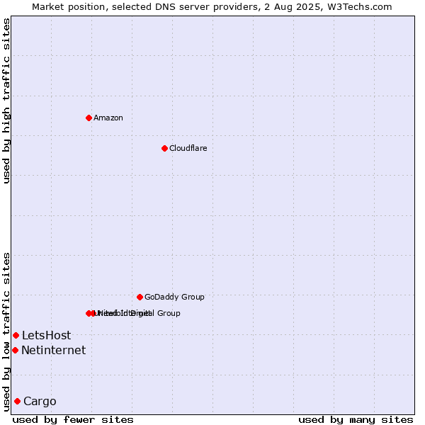 Market position of Cargo vs. LetsHost vs. Netinternet