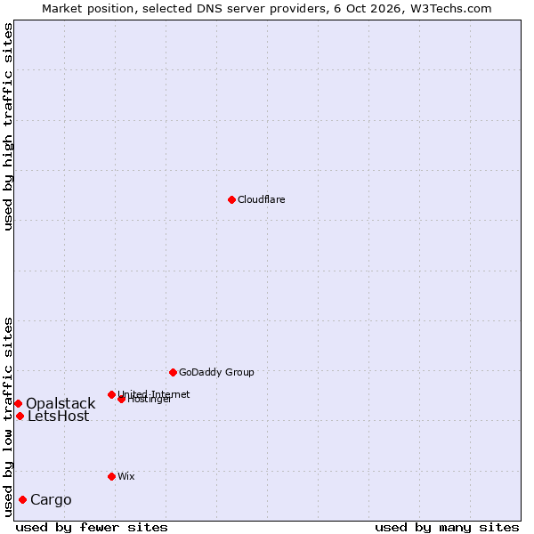 Market position of Cargo vs. LetsHost vs. Opalstack
