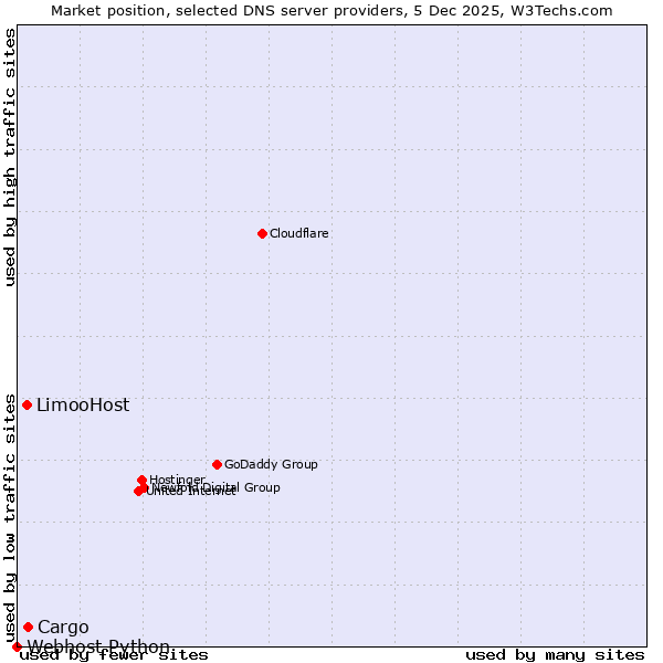 Market position of Cargo vs. LimooHost vs. Webhost Python