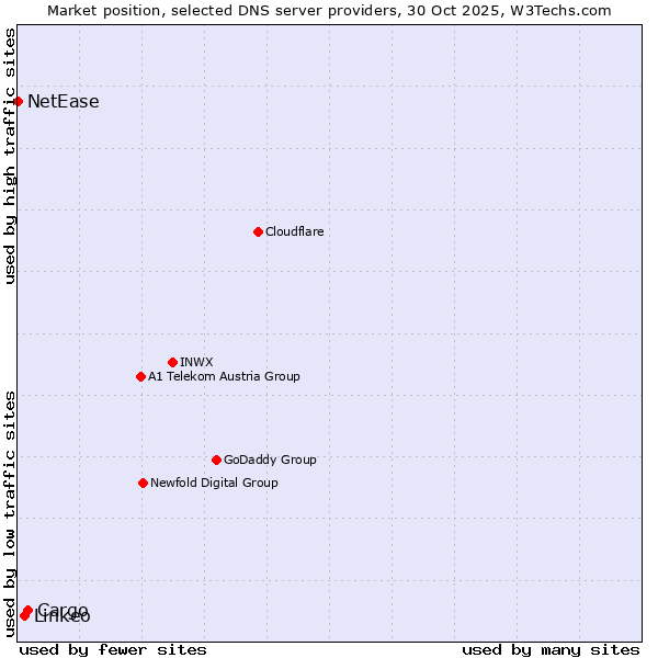 Market position of Cargo vs. Linkeo vs. NetEase
