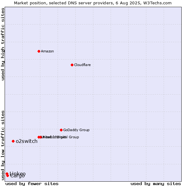 Market position of o2switch vs. Cargo vs. Linkeo