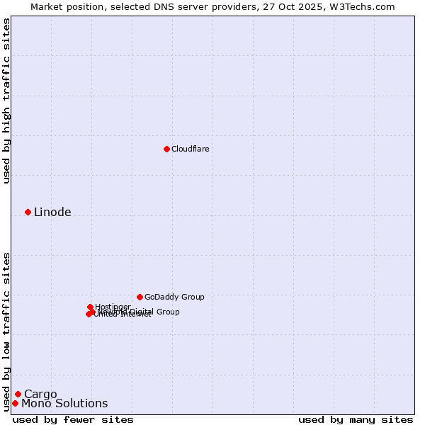 Market position of Linode vs. Cargo vs. Mono Solutions