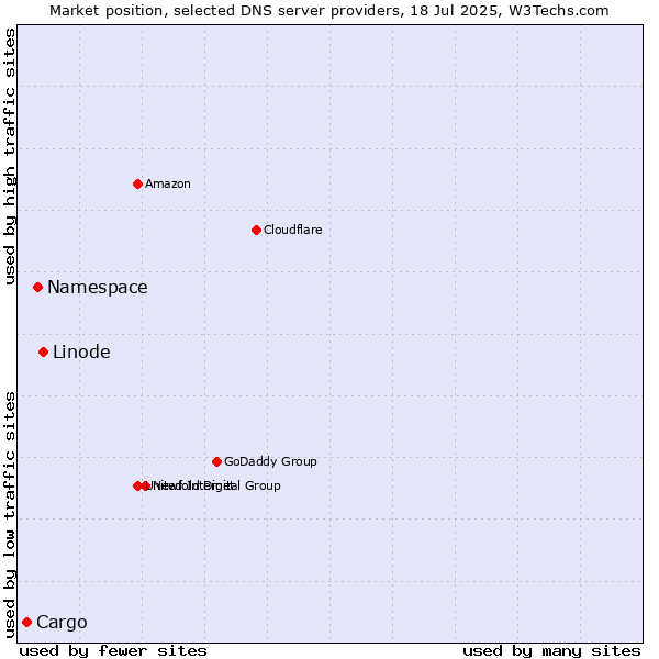 Market position of Linode vs. Namespace vs. Cargo