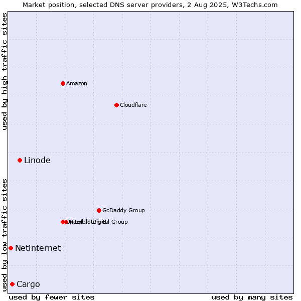 Market position of Linode vs. Cargo vs. Netinternet