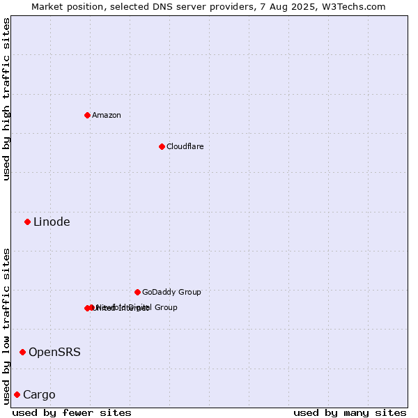Market position of Linode vs. OpenSRS vs. Cargo