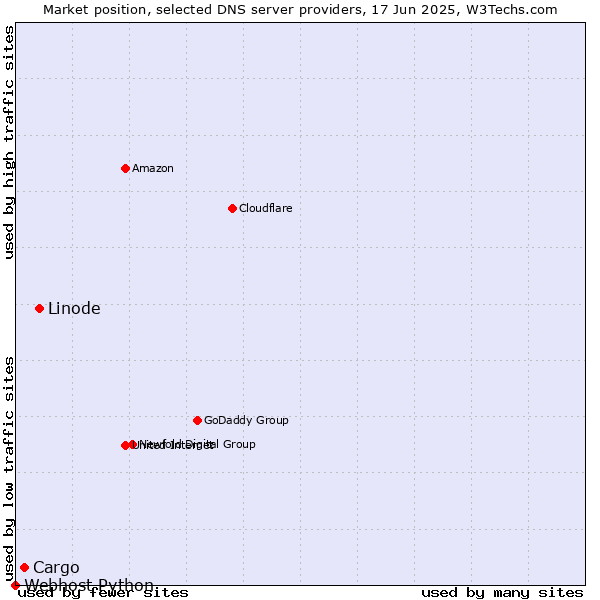 Market position of Linode vs. Cargo vs. Webhost Python