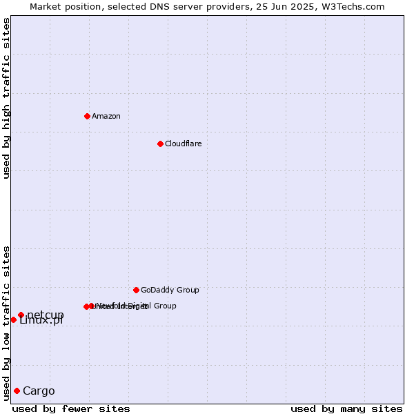 Market position of netcup vs. Cargo vs. Linux.pl