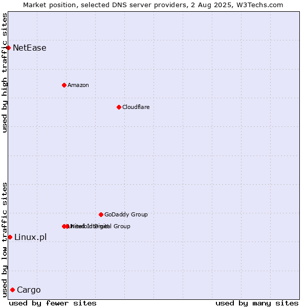 Market position of Cargo vs. Linux.pl vs. NetEase