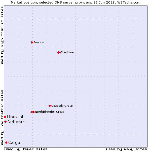 Market position of Cargo vs. Netmark vs. Linux.pl