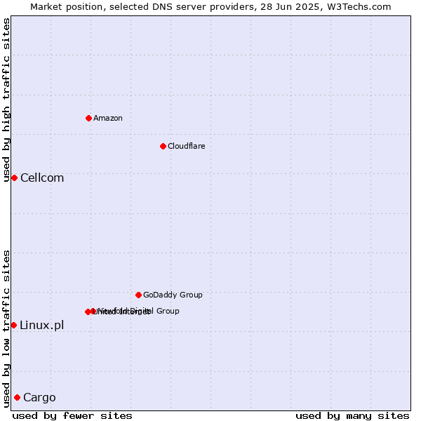 Market position of Cargo vs. Cellcom vs. Linux.pl
