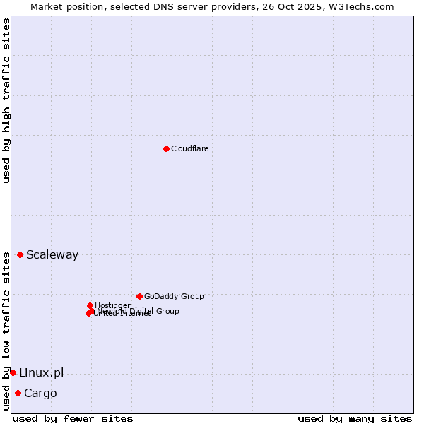 Market position of Scaleway vs. Cargo vs. Linux.pl
