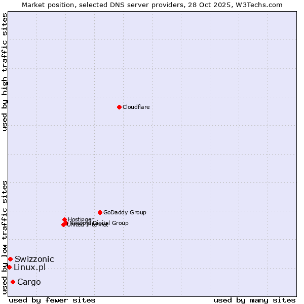 Market position of Cargo vs. Swizzonic vs. Linux.pl
