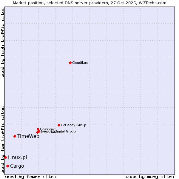 Market position of TimeWeb vs. Cargo vs. Linux.pl