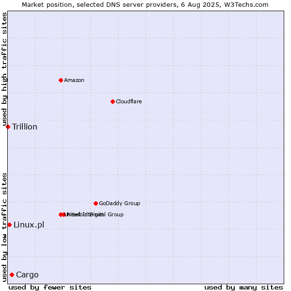 Market position of Cargo vs. Linux.pl vs. Trillion
