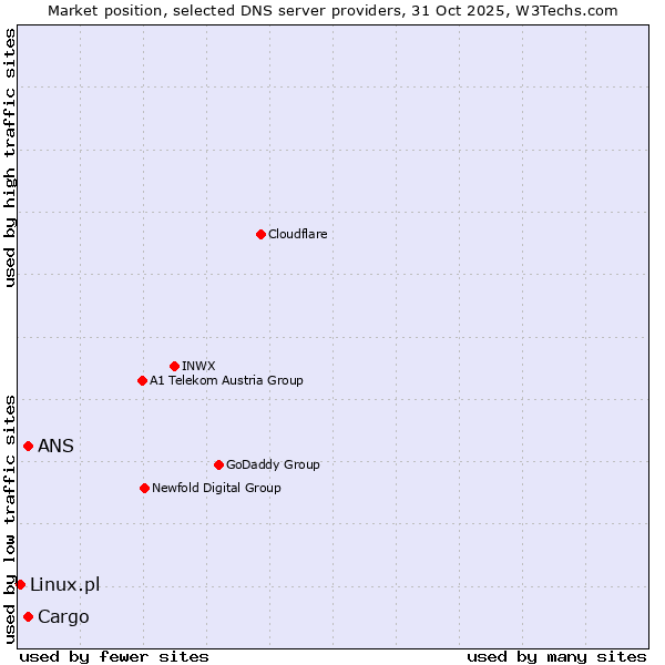 Market position of ANS vs. Cargo vs. Linux.pl