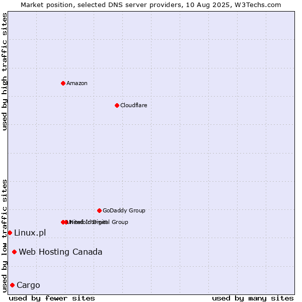 Market position of Web Hosting Canada vs. Cargo vs. Linux.pl