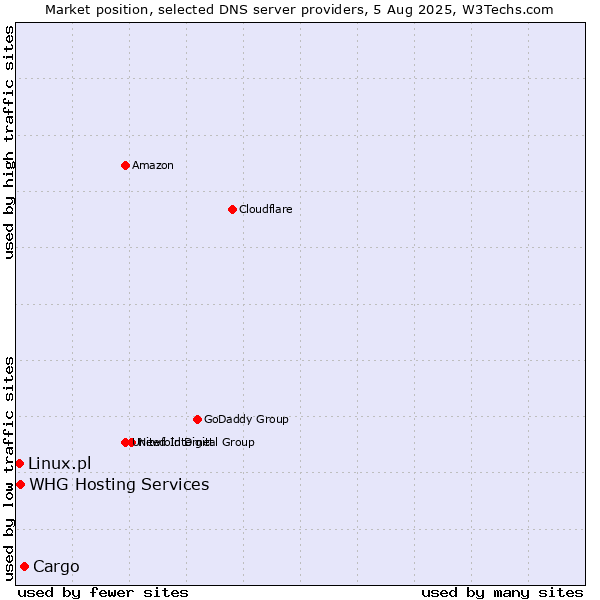 Market position of Cargo vs. WHG Hosting Services vs. Linux.pl