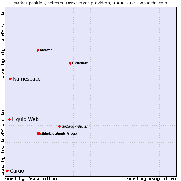 Market position of Namespace vs. Liquid Web vs. Cargo