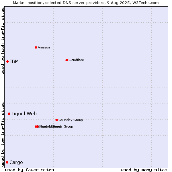 Market position of Liquid Web vs. IBM vs. Cargo