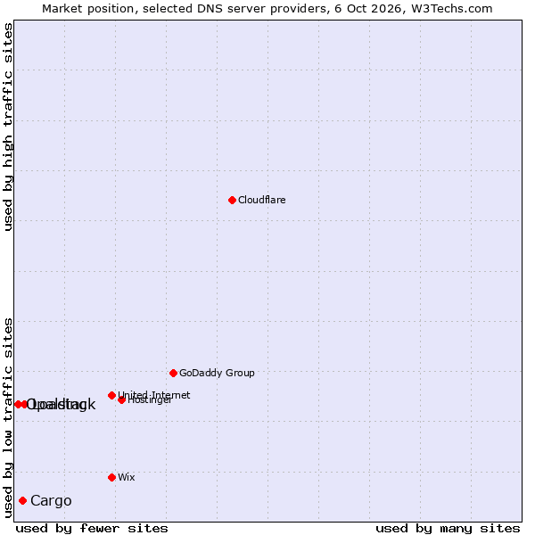 Market position of Loading vs. Cargo vs. Opalstack