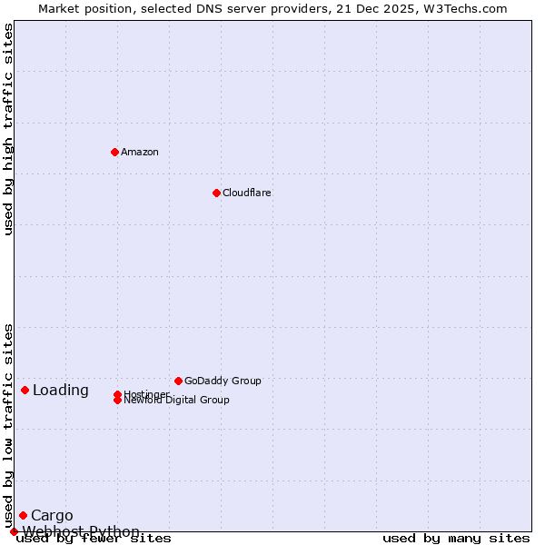 Market position of Loading vs. Cargo vs. Webhost Python
