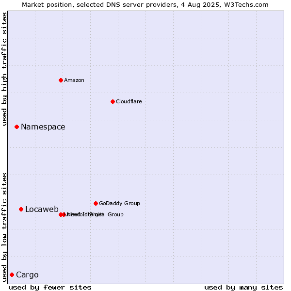 Market position of Locaweb vs. Namespace vs. Cargo