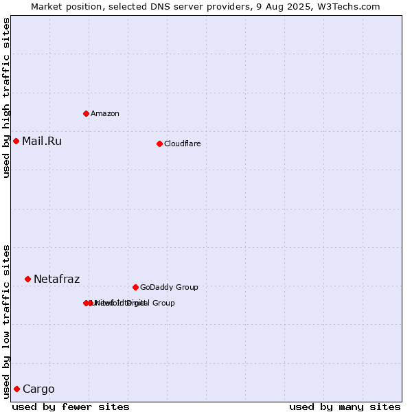 Market position of Netafraz vs. Cargo vs. Mail.Ru