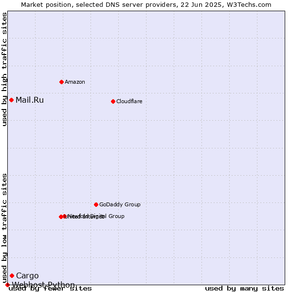 Market position of Cargo vs. Mail.Ru vs. Webhost Python
