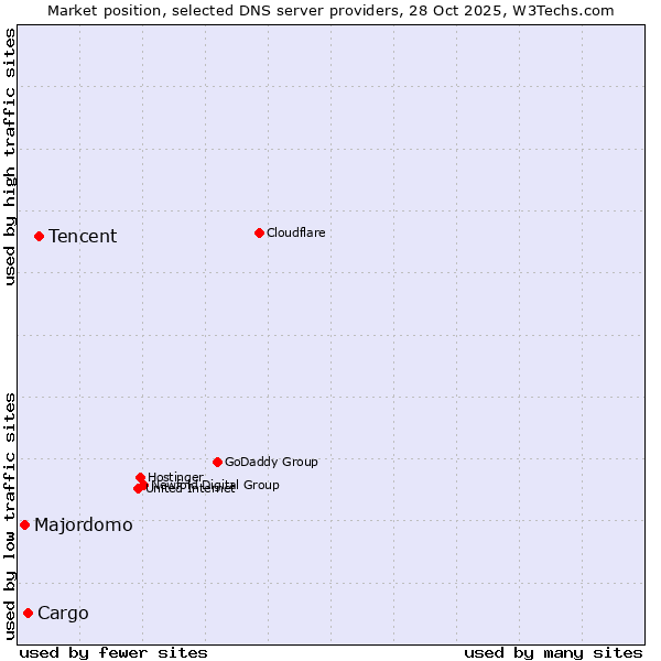 Market position of Tencent vs. Cargo vs. Majordomo