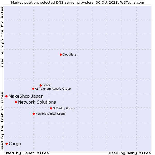 Market position of Network Solutions vs. Cargo vs. MakeShop Japan