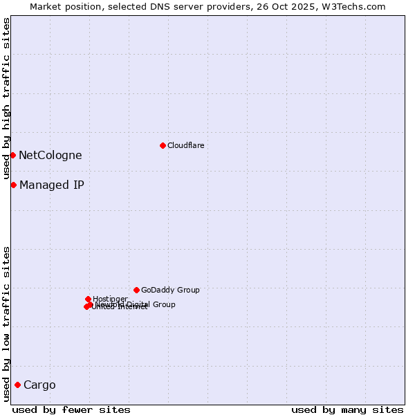 Market position of Cargo vs. Managed IP vs. NetCologne