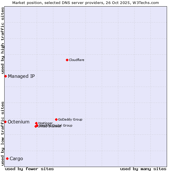 Market position of Cargo vs. Managed IP vs. Octenium