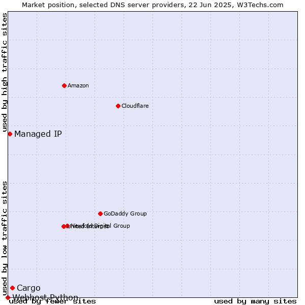 Market position of Cargo vs. Managed IP vs. Webhost Python