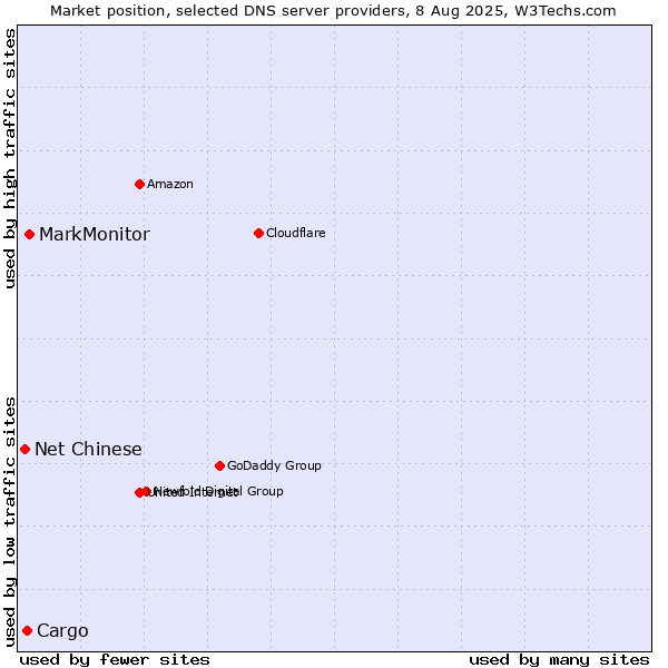 Market position of MarkMonitor vs. Cargo vs. Net Chinese