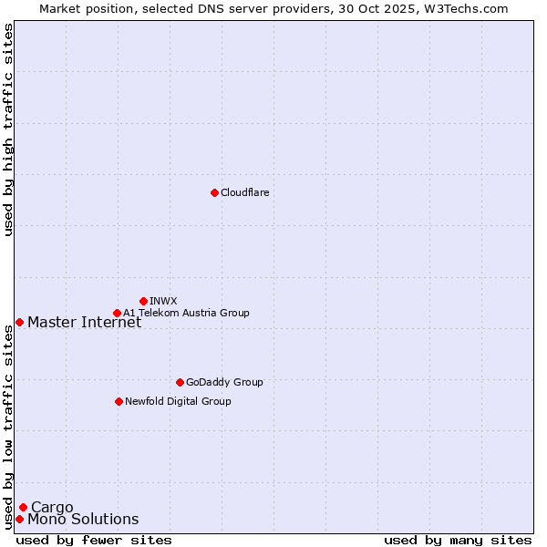Market position of Cargo vs. Master Internet vs. Mono Solutions