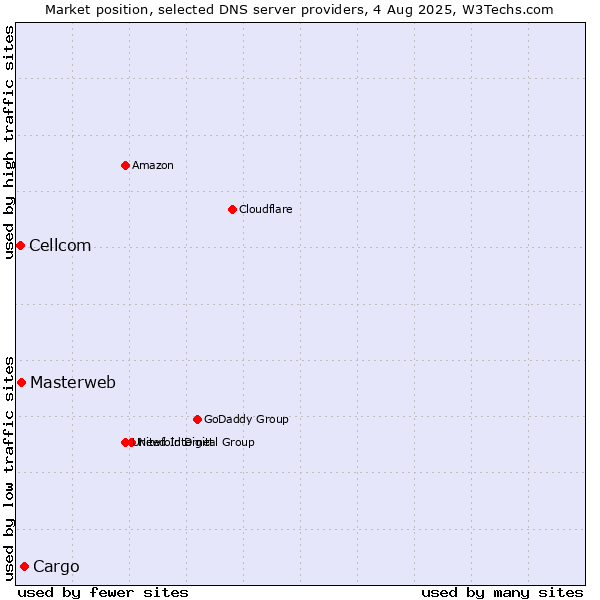 Market position of Cargo vs. Masterweb vs. Cellcom