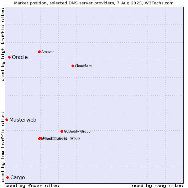 Market position of Oracle vs. Cargo vs. Masterweb