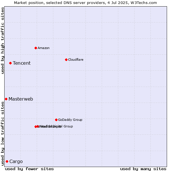 Market position of Tencent vs. Cargo vs. Masterweb