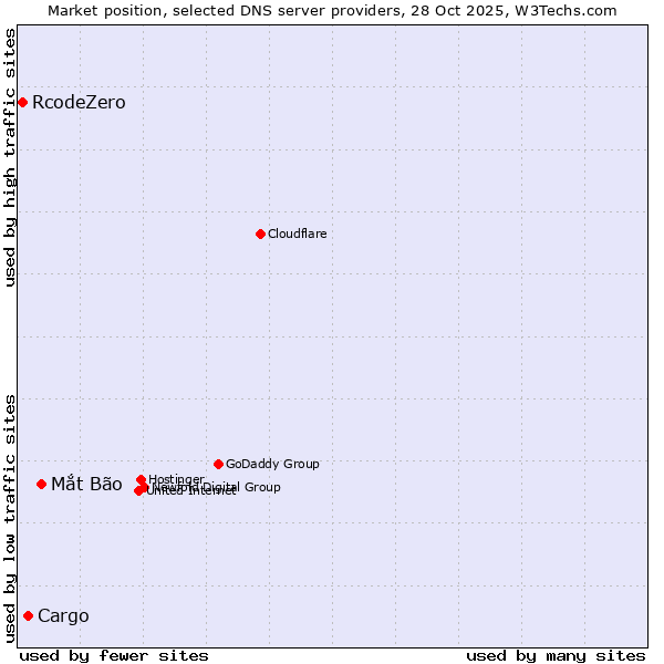 Market position of Mắt Bão vs. Cargo vs. RcodeZero