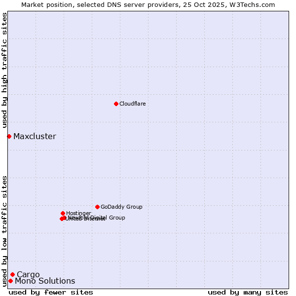 Market position of Cargo vs. Mono Solutions vs. Maxcluster