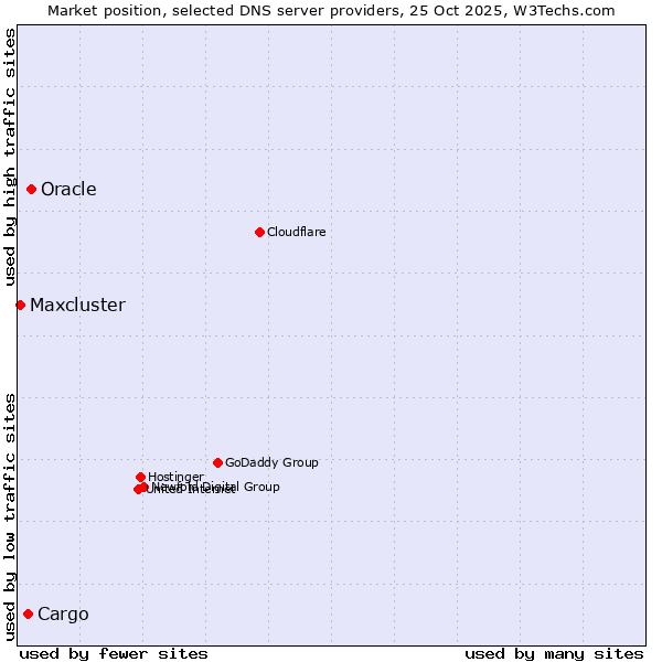 Market position of Oracle vs. Cargo vs. Maxcluster