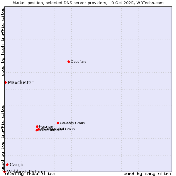 Market position of Cargo vs. Maxcluster vs. Webhost Python