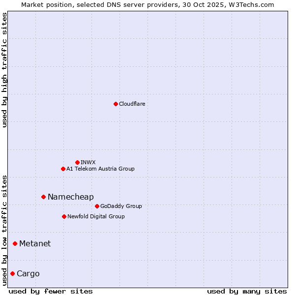 Market position of Namecheap vs. Metanet vs. Cargo