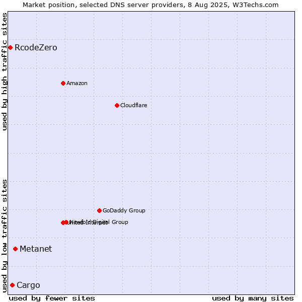 Market position of Metanet vs. Cargo vs. RcodeZero