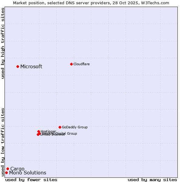 Market position of Microsoft vs. Cargo vs. Mono Solutions