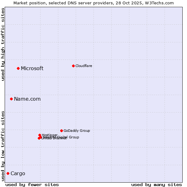 Market position of Microsoft vs. Name.com vs. Cargo
