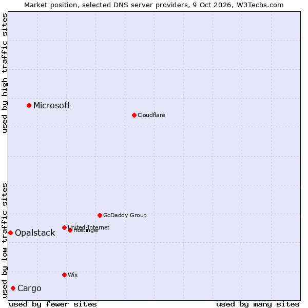 Market position of Microsoft vs. Cargo vs. Opalstack